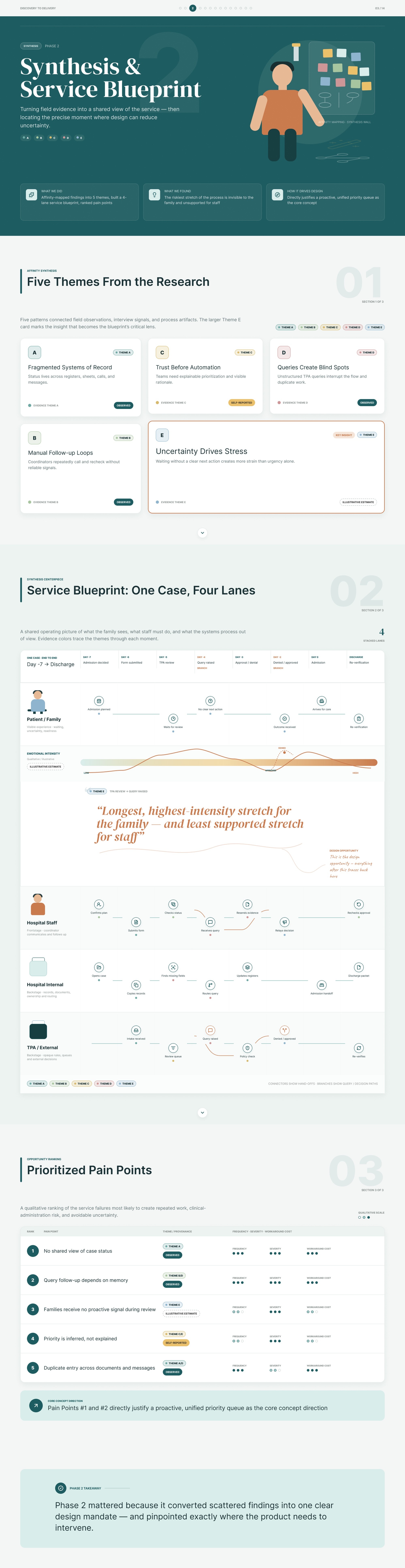 CareTrack Phase 2: Synthesis & Service Blueprint