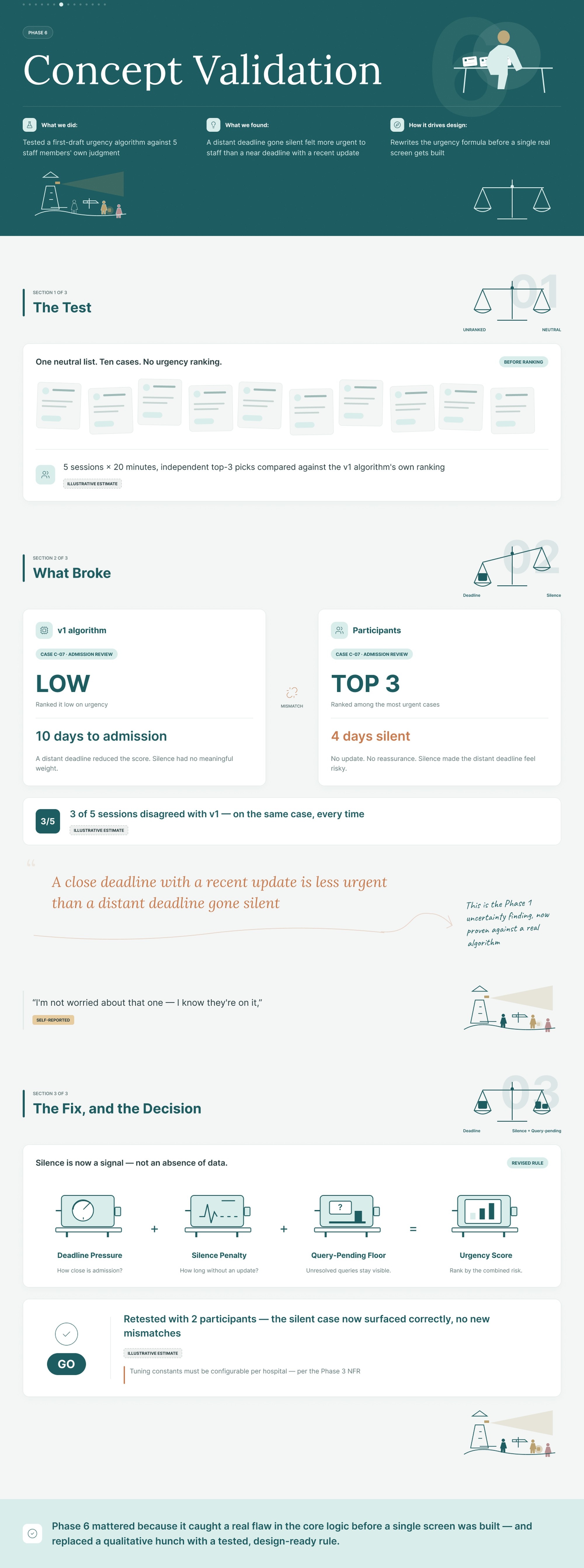 CareTrack Phase 6: Concept Validation